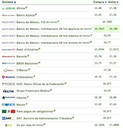 Table with dollar prices in Mexican banks