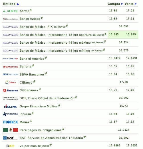 Tabla donde se muestra el precio del dólar en bancos e instituciones bancarias 