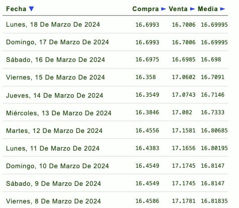 Listado de cotización de la última semana y previsión para mañana que proporciona eldolar.info