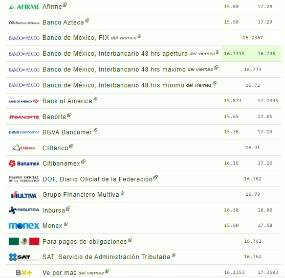 Tipo de cambio este domingo 24 marzo de 2024 