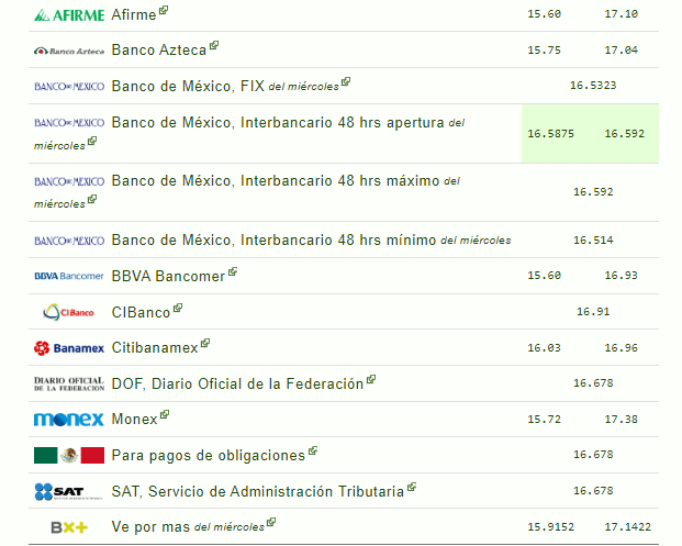 Tipo de cambio en México este 31 de marzo 