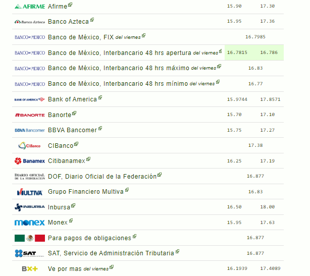 Precio del dólar en México este 10 de marzo 
