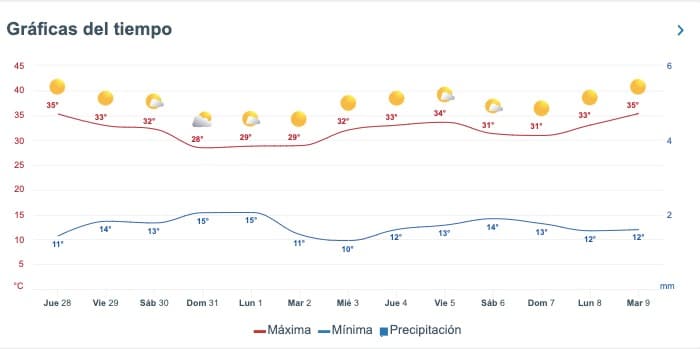 GRAFICAS DEL TIEMPO