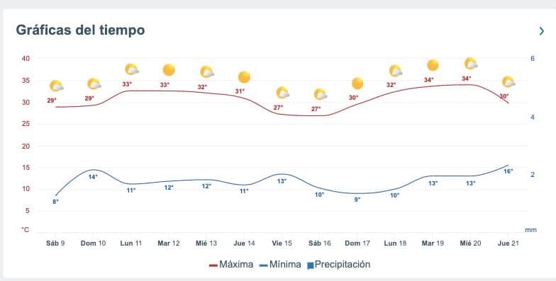 Gráfica del pronóstico del clima extendido para Sinaloa