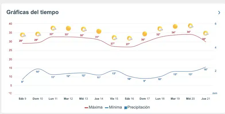 Gráfica del pronóstico del clima extendido para Sinaloa