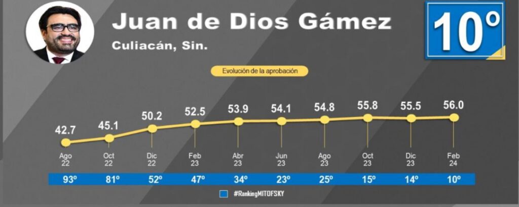 Nivel de evaluación de aprobación del expresidente municipal de Culiacán Juan de Dios Gámez Mendívil de acuerdo al Ranking Mitofsky