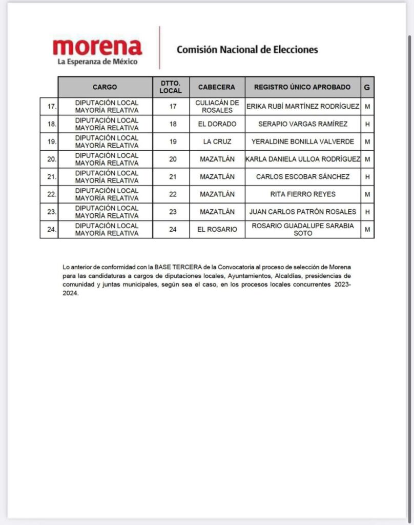 Lista con los nombre de los candidatos a diputados locales en Sinaloa por el partido de Morena