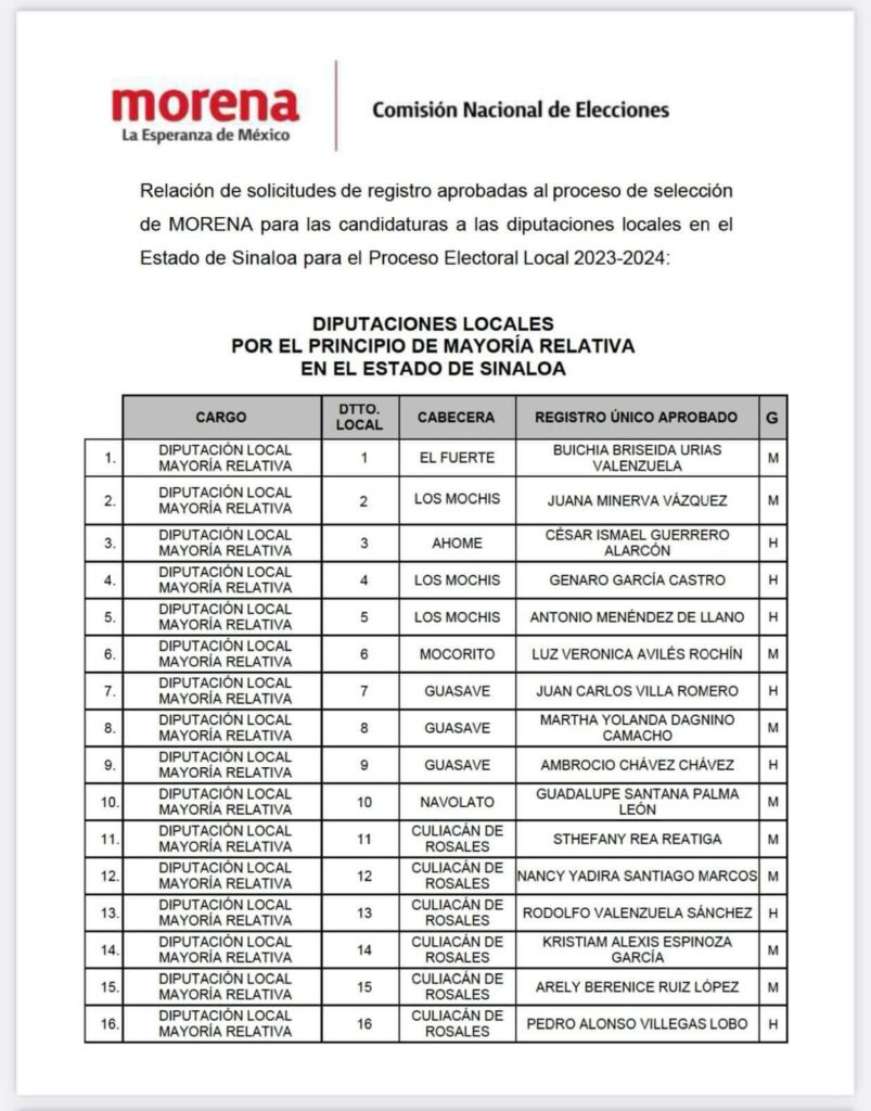 Lista con los nombre de los candidatos a diputados locales en Sinaloa por el partido de Morena