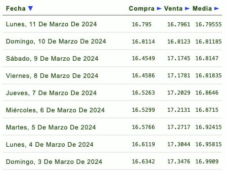 Listado de cotización de la última semana y previsión para mañana domingo