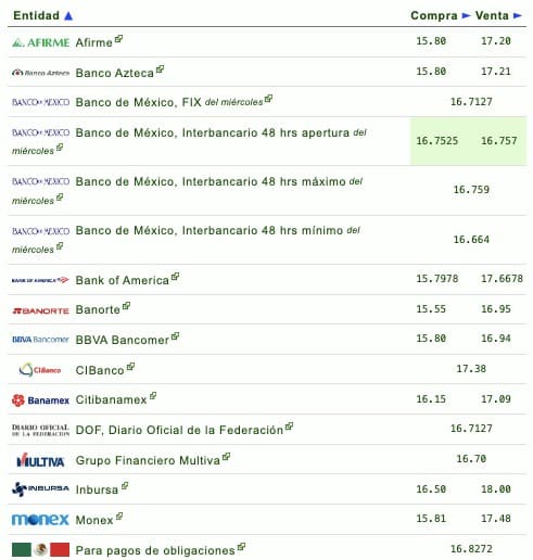 Tabla donde muestra qué banco o financiera te da más o menos pesos por dólar
