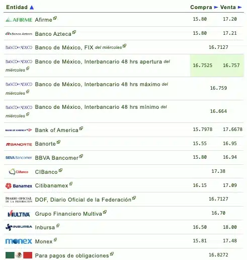 Tabla donde muestra qué banco o financiera te da más o menos pesos por dólar