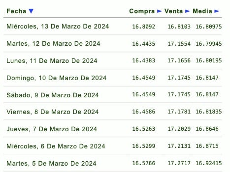 Listado de cotización de la última semana y previsión para mañana que proporciona eldolar.info
