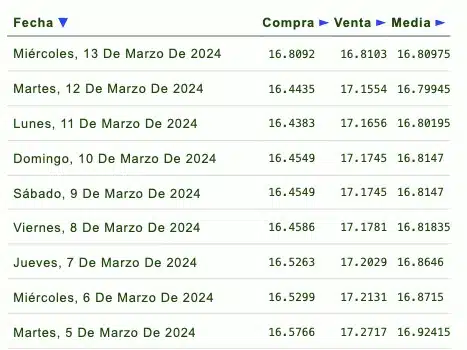 Listado de cotización de la última semana y previsión para mañana que proporciona eldolar.info