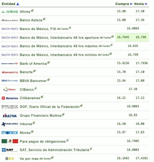 Tabla con precio del dólar en bancos e instituciones financieras de México