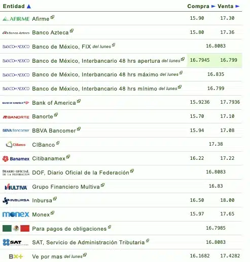 Tabla con precio del dólar en bancos e instituciones financieras de México