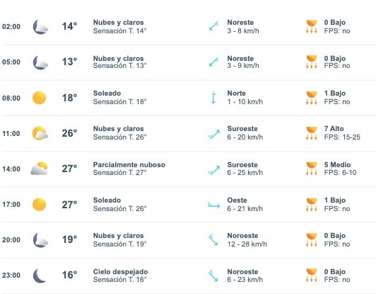 Tabla con el pronóstico del clima para Sinaloa hoy 13 de marzo