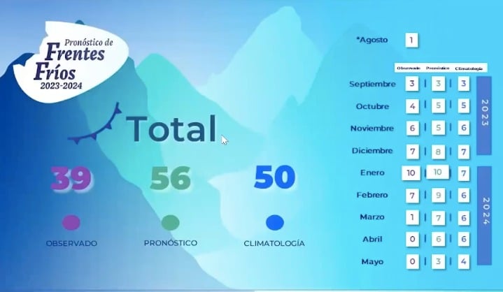 Pronóstico de frentes fríos 