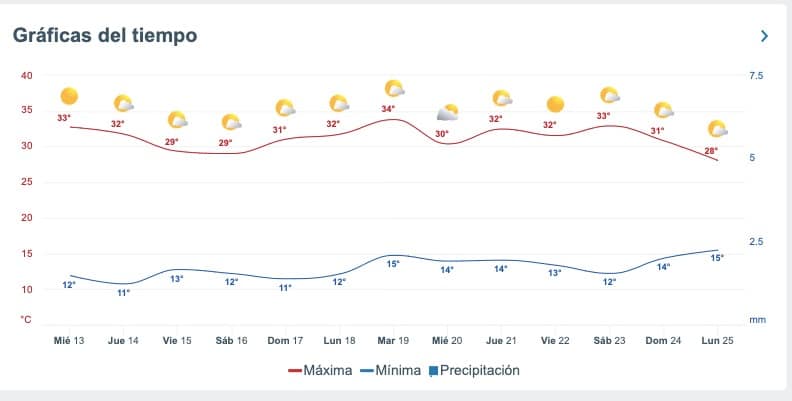 Tabla con el pronóstico del clima extendido para Sinaloa
