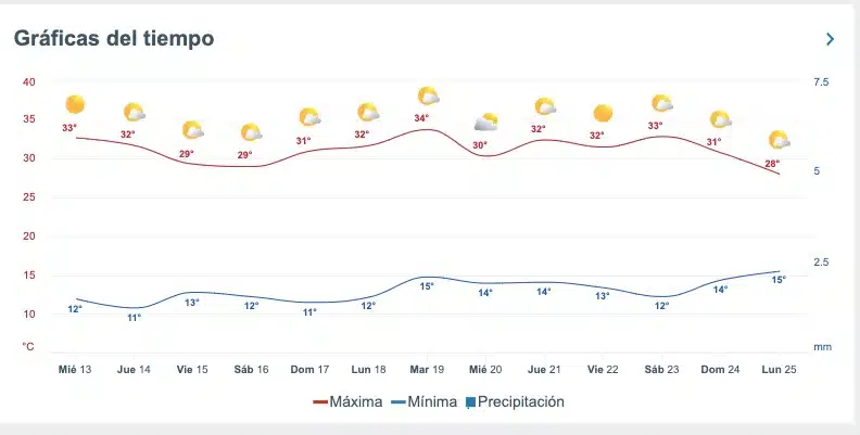 Tabla con el pronóstico del clima extendido para Sinaloa