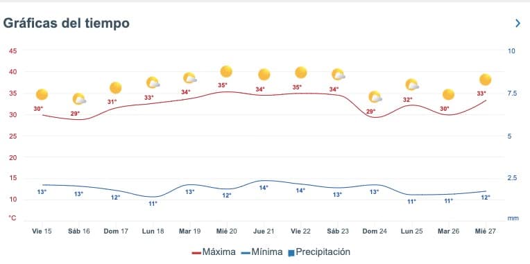 Tabla con el pronóstico del clima extendido para Sinaloa