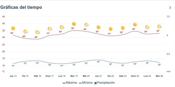 Tabla con el pronóstico del clima extendido para Sinaloa