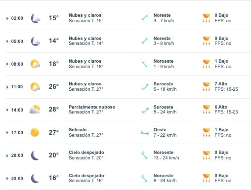 Tabla pronóstico del clima en Sinaloa