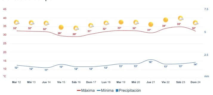 Tabla pronóstico del clima extendido para Sinaloa