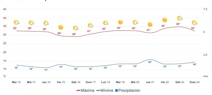 Tabla pronóstico del clima extendido para Sinaloa