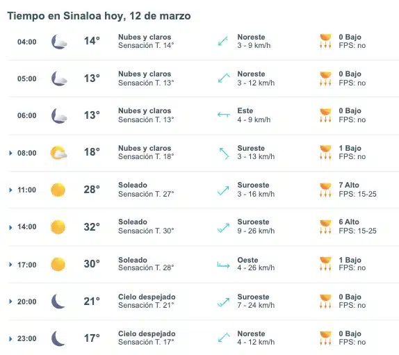 Tabla pronóstico del clima para Sinaloa hoy 12 de marzo