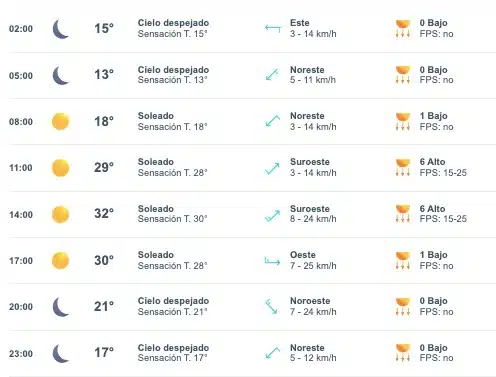 Tabla con los ponóstico del clima para Sinaloa el sábado 9 de marzo