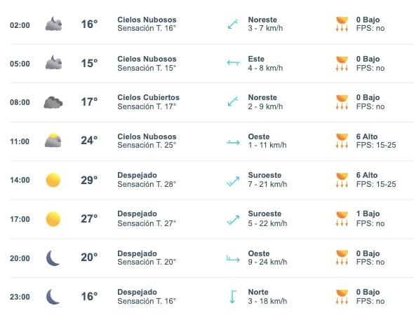Tabla pronóstico del clima