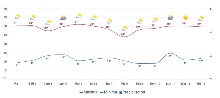 Tabla pronóstico del clima