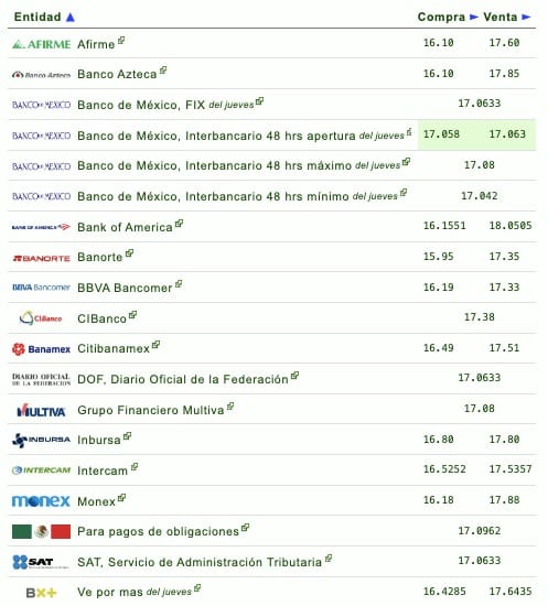 Gráfica precio del dólar 