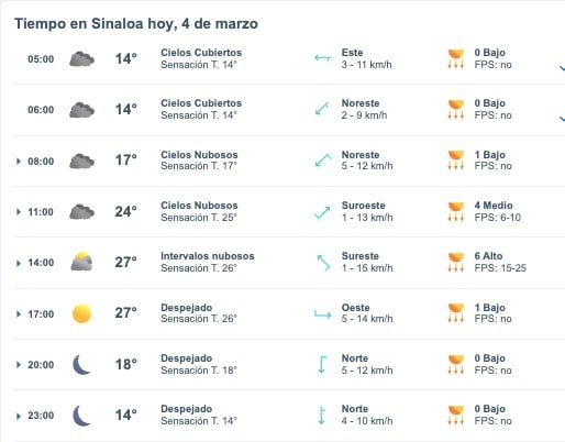 Tabla pronóstico del clima