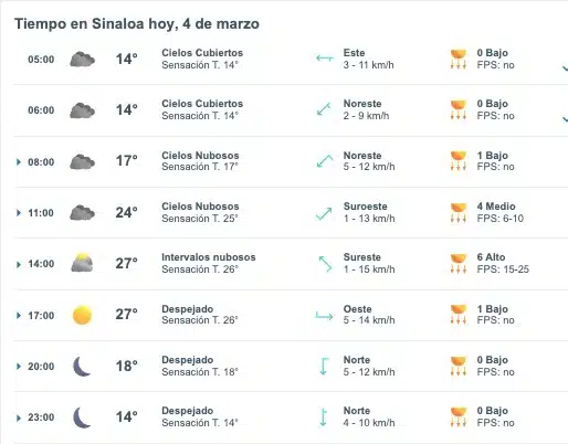 Tabla pronóstico del clima