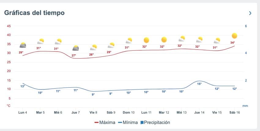 Gráfica del clima