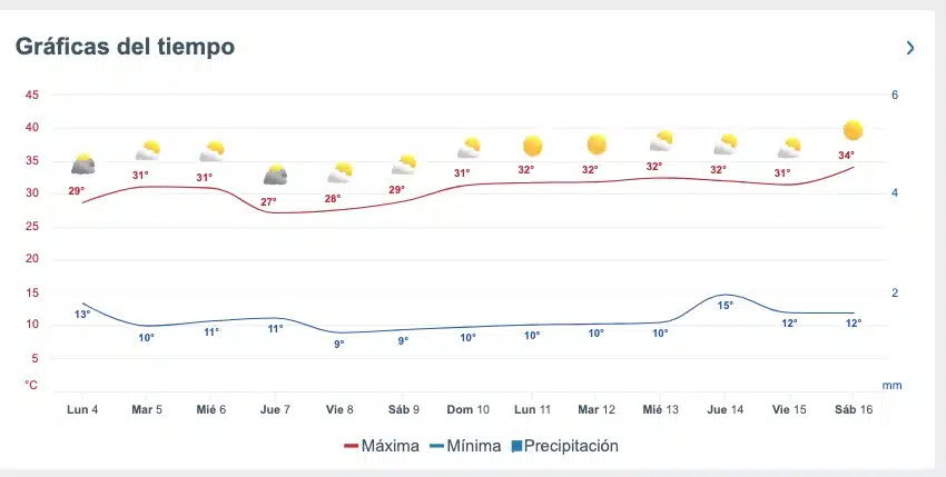 Gráfica del clima