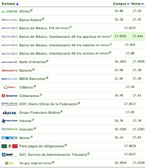 Precio del dólar en México