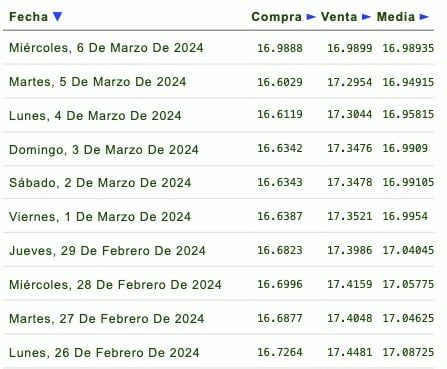 Cotizaciones sobre el dólar 