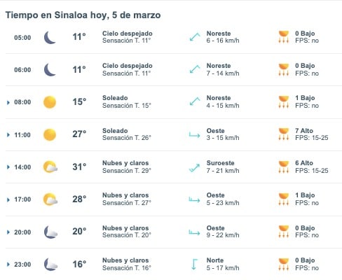 Tabla pronóstico del clima