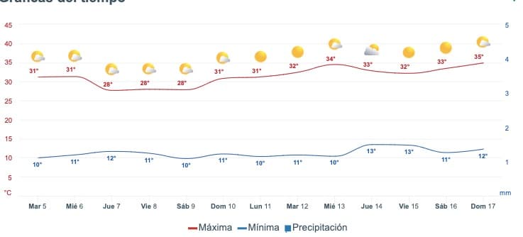 Tabla pronóstico del clima