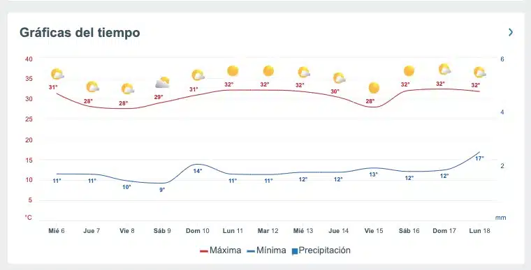 Tabla pronóstico del clima