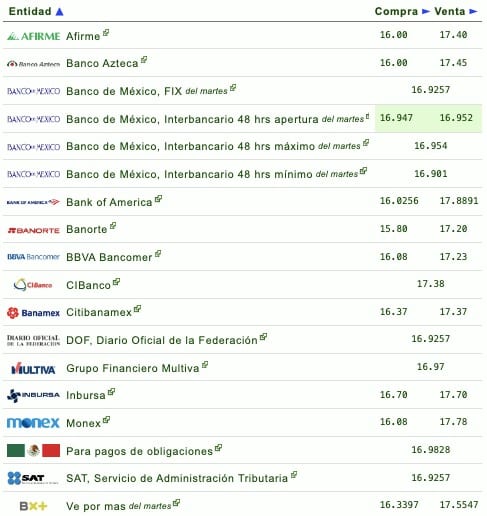 Precio del dólar en instituciones 