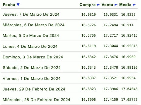 Gráfica de cotizaciones dólar 