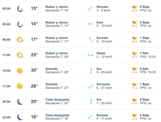 Tabla pronóstico del clima