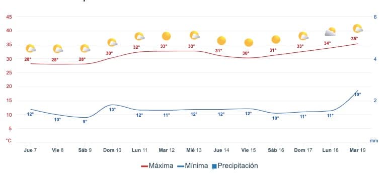 Tabla pronóstico del clima