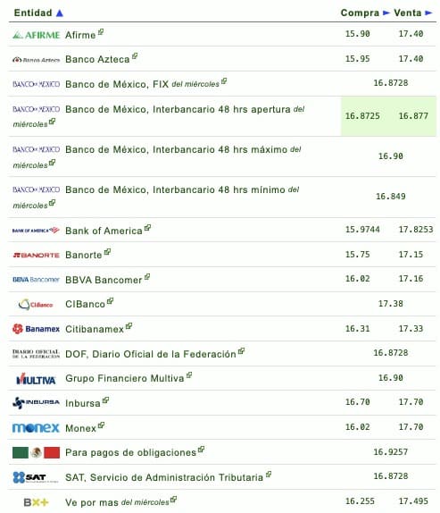 PRecios del dólar 