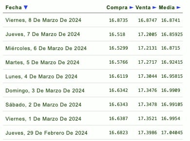 Gráfica del dólar 