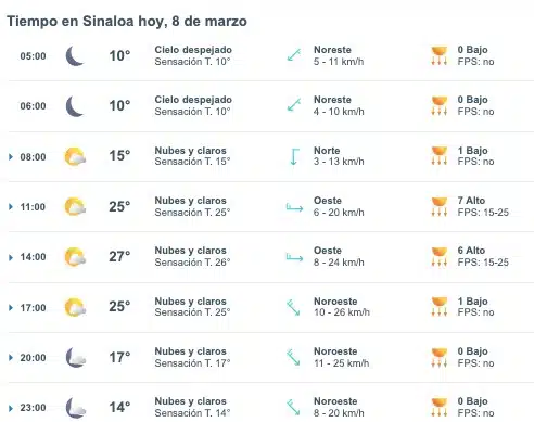 Tabla pronóstico del clima