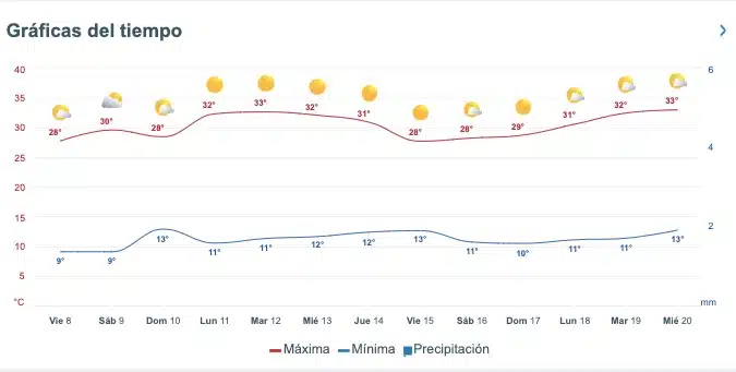 Tabla pronóstico del clima